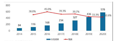 中國大數(shù)據(jù)市場規(guī)模及增速(單位：億元)