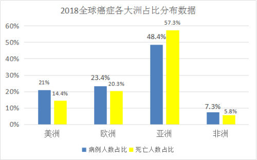 2018年全球癌癥各大洲占比分布數(shù)據(jù)