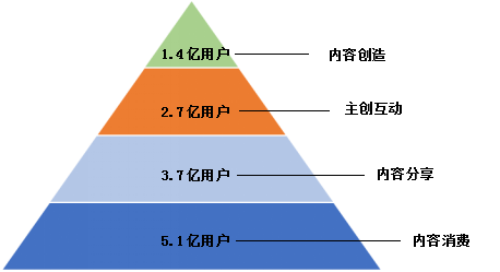 圖1  互聯網內容產業各環節用戶參與程度