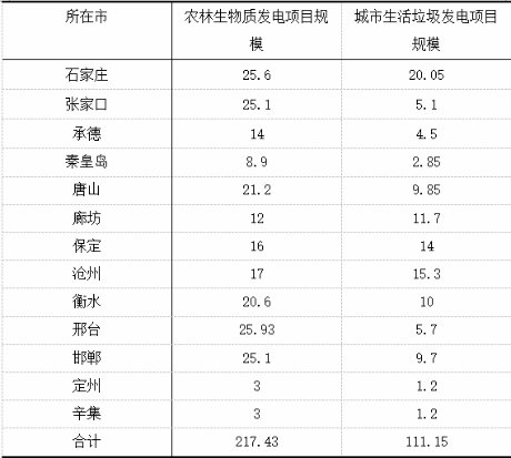 圖表 1 河北省“十三五”生物質發電項目布局(單位：萬千瓦)