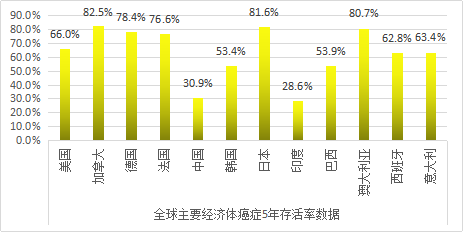 全球主要經(jīng)濟(jì)體癌癥5年存活率數(shù)據(jù)