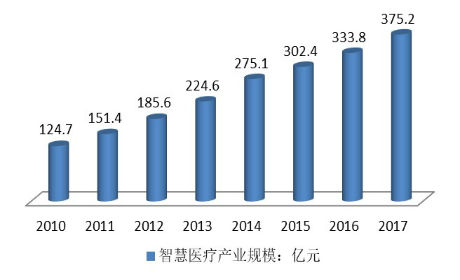 2010-2017年我國智慧醫療產業規模