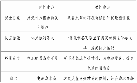 柔性電池與剛性電池對比