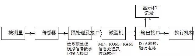 智能傳感器工作流程