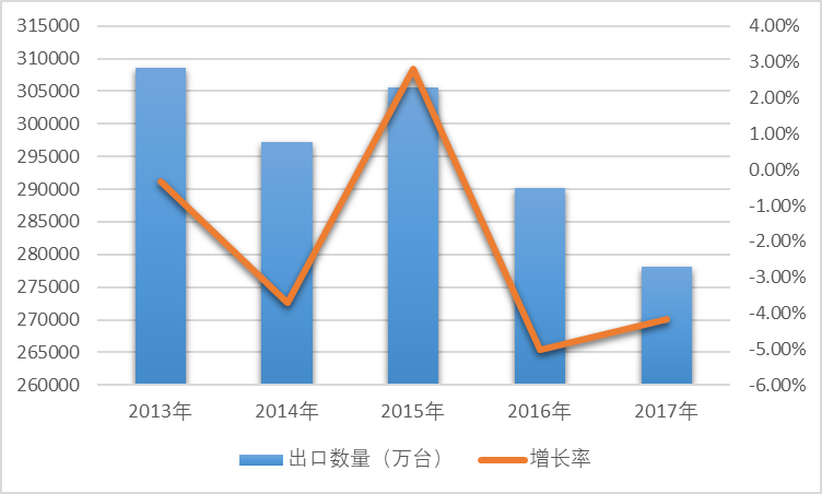 2013-2017年我國電動機及發電機(不包括發電機組)出口數量