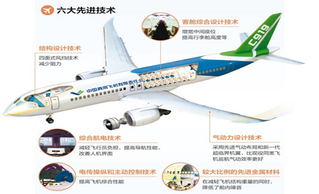 圖1 C919關鍵技術解析