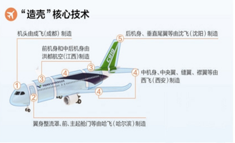 圖2 C919殼體制造圖解