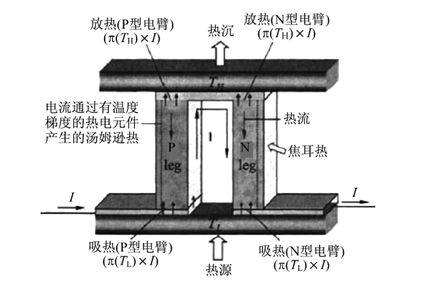 半導體制冷技術的本質是能級的改變