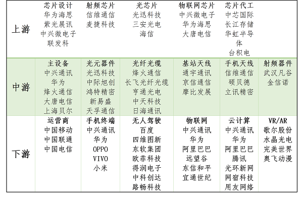 表1 5G行業上下游公司