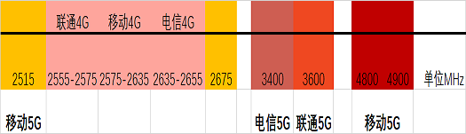 表2 各運營商5G頻段劃分