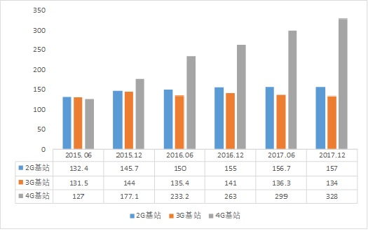 圖2 我國宏基站建設(shè)數(shù)量情況(單位：萬座)