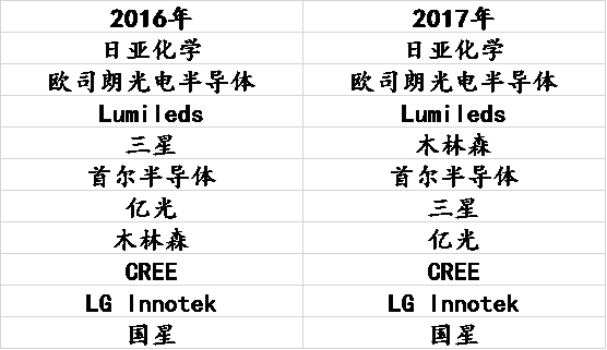 2016-2017全球LED封裝廠營收前十排名