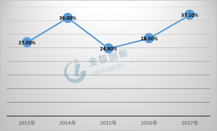 2013-2017年中國LED芯片全球占比趨勢