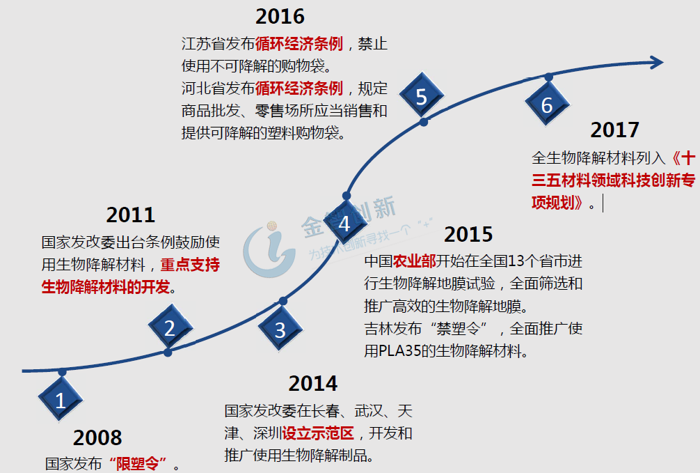 我國支持生物可降解材料發展的政策歷程