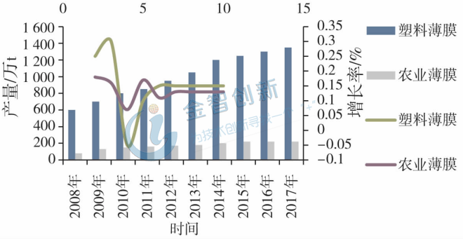 不同產業 2008 -2017 年薄膜使用增長