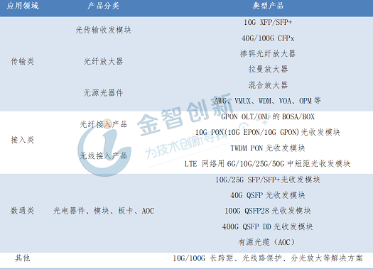 表1 光迅科技主營業務構成