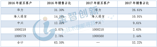 表5 光迅科技前五大客戶銷售占比變化