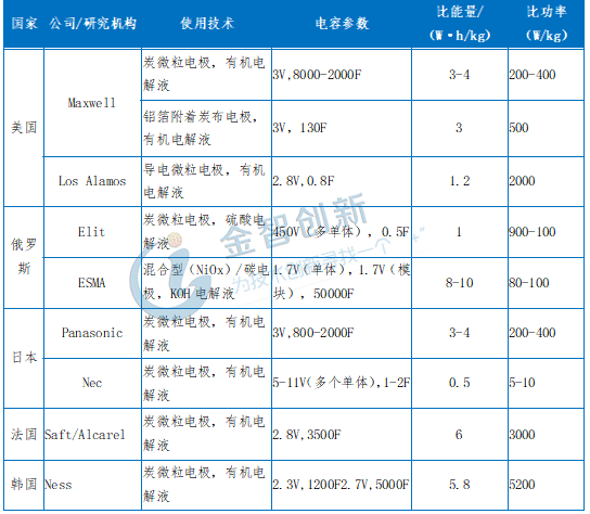 各國超級電容的技術水平