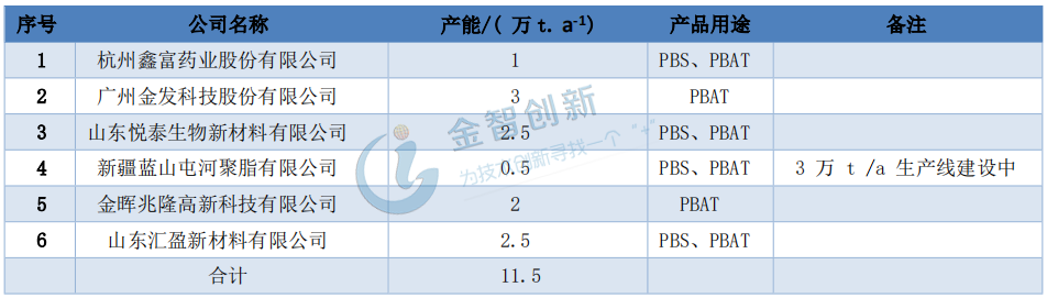 2017 年我國主要PBAT材料生產公司產能