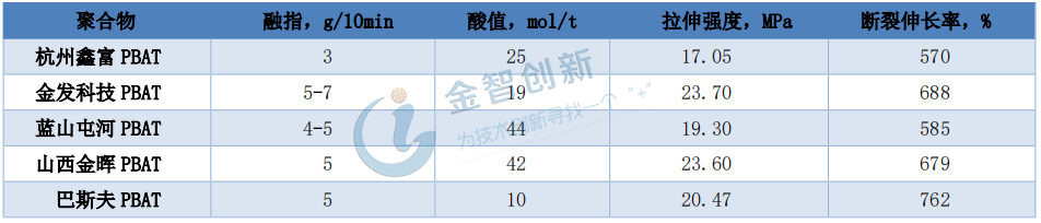 目前市場生物降解PBAT樹脂力學性能對比