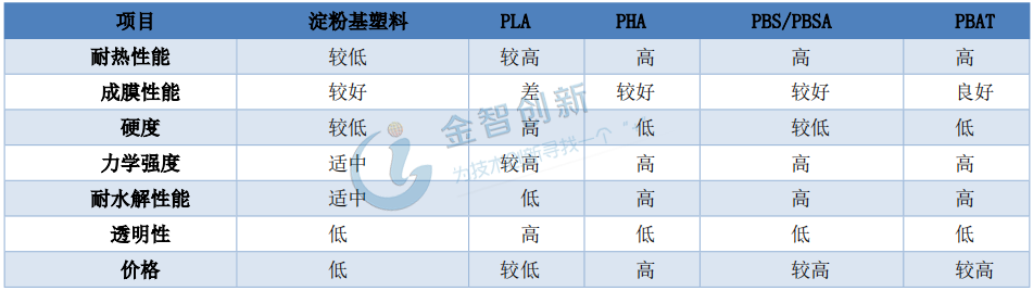 PBAT 和主要可降解塑料的性能對比