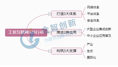 圖1 工業(yè)互聯(lián)網(wǎng)323行動(dòng)內(nèi)容