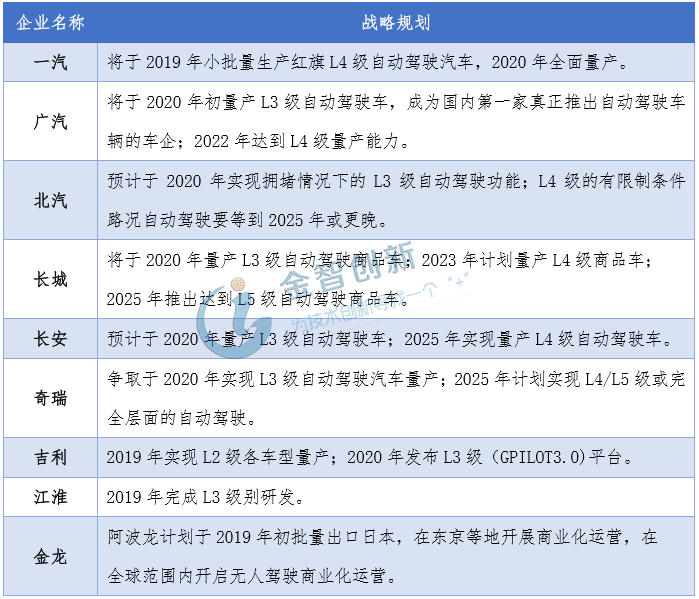 中國主要車企自動駕駛發展規劃