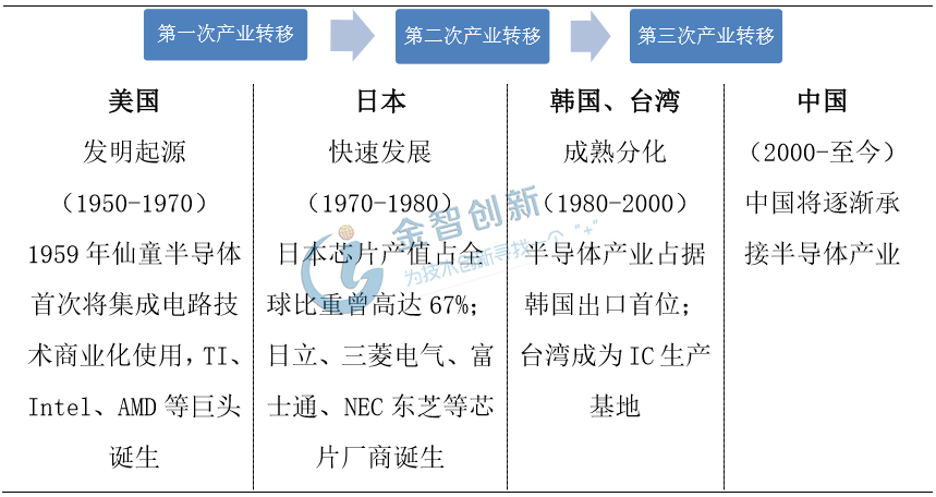 全球半導體產業三次變遷歷程