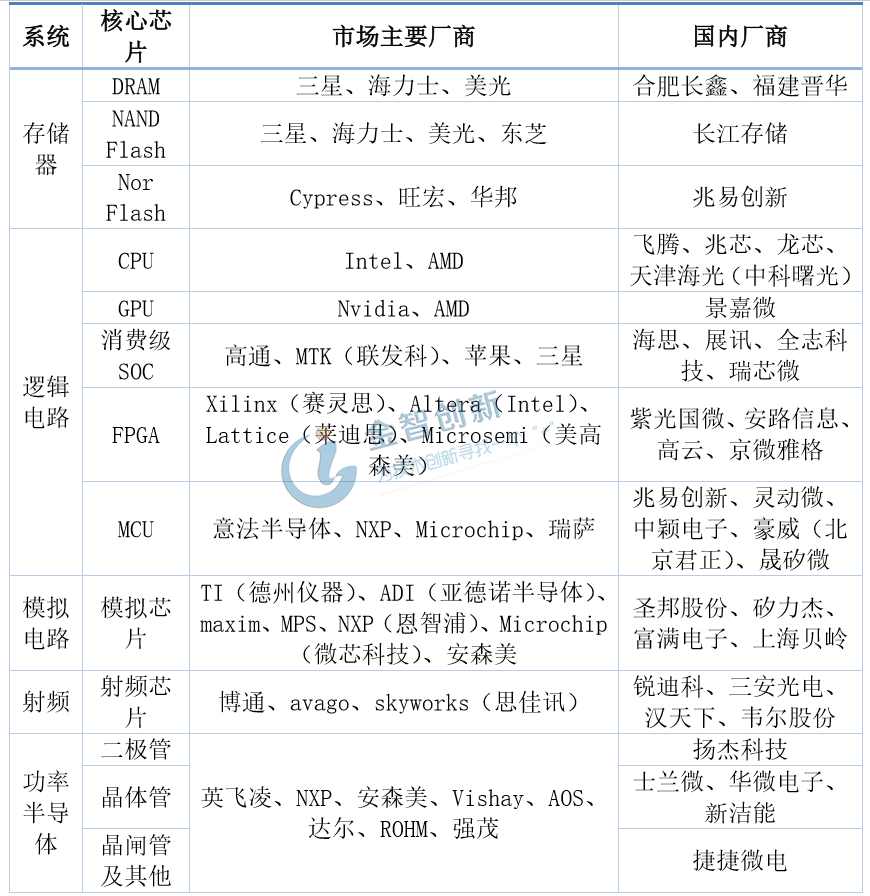 國(guó)內(nèi)外主要芯片設(shè)計(jì)廠商分布