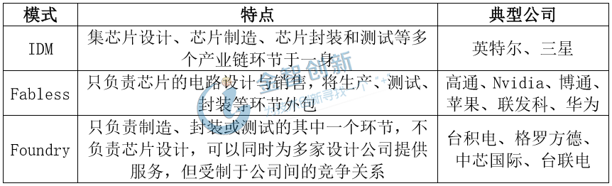 芯片設(shè)計(jì)產(chǎn)業(yè)模式分類(lèi)