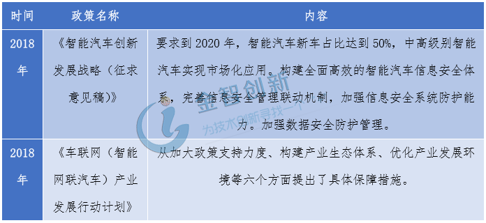 2018年我國智能網聯汽車信息安全政策