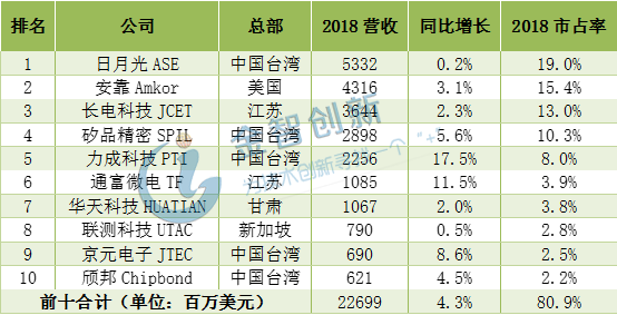 2018年全球前十大封測公司營收排名