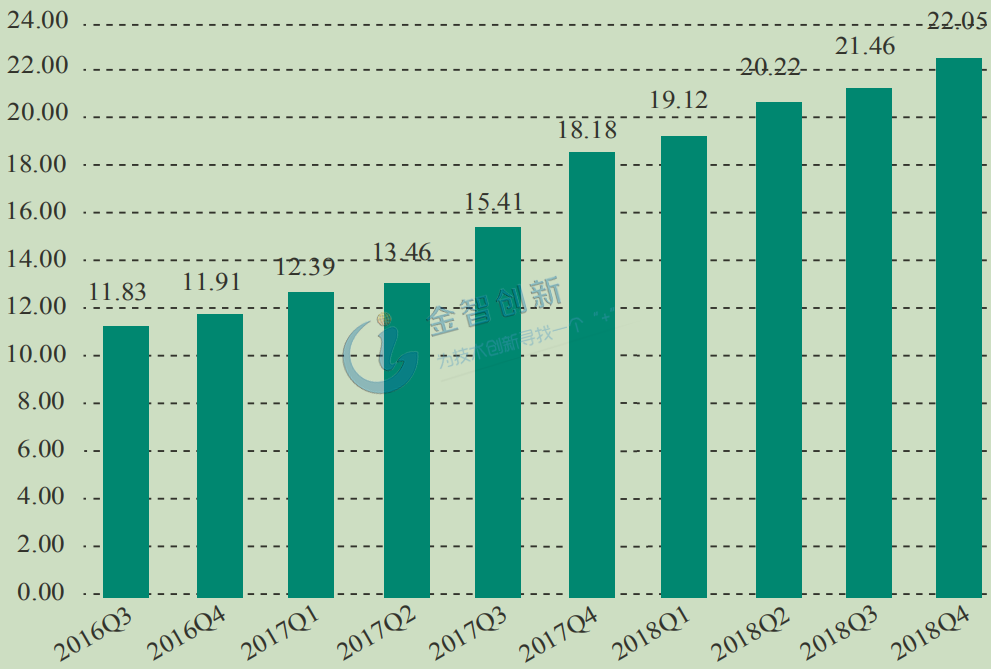 我國 4G 用戶平均下載速率季度對比情況(單位：Mbps)