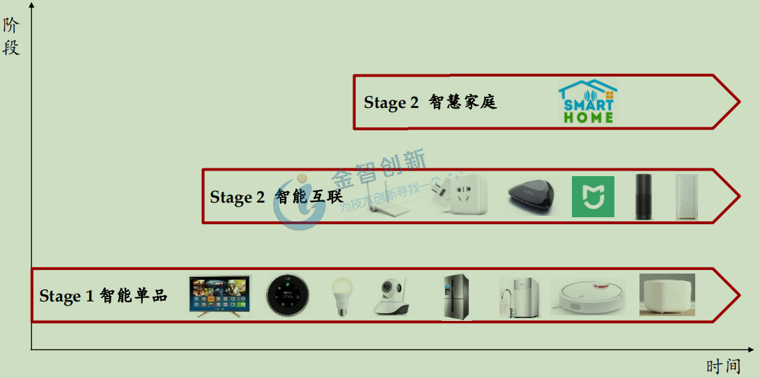 智能家居三個發(fā)展階段