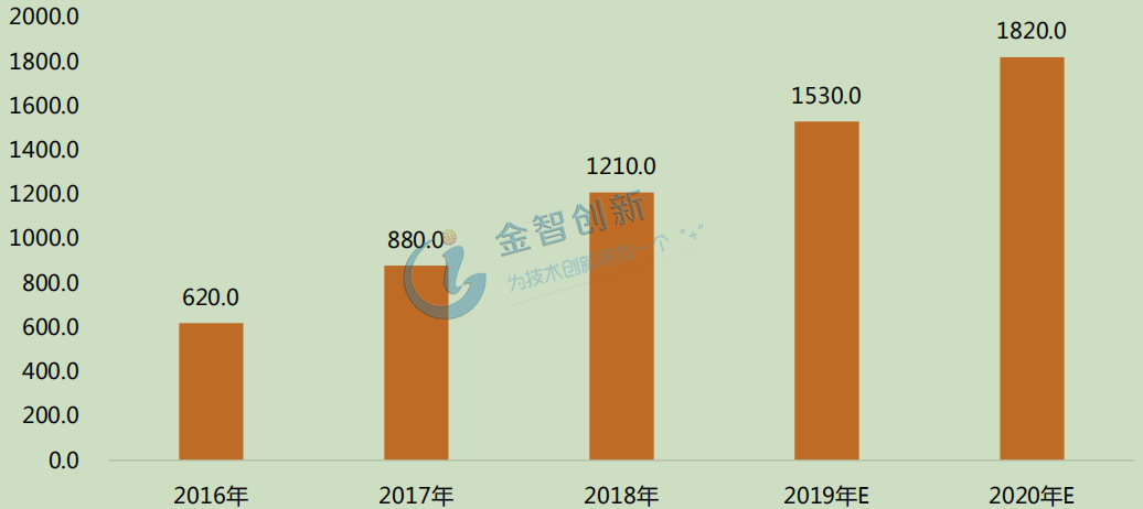  2016-2020年中國智能家居市場規模及預測(億元)