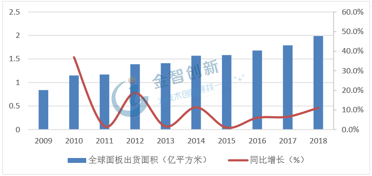 2009-2018年全球面板出貨面積情況