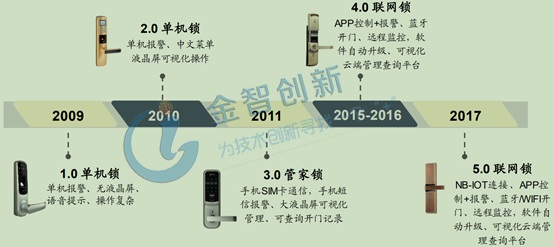 智能門鎖發展歷程