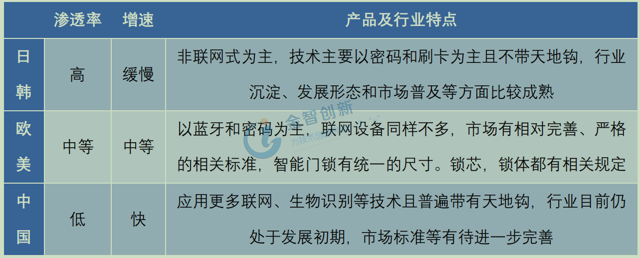 智能門鎖全球主要市場行業(yè)情況