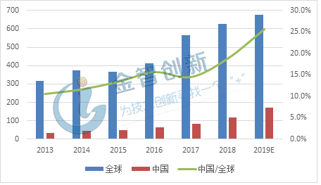 全球和中國半導(dǎo)體設(shè)備市場規(guī)模(單位：億美元)