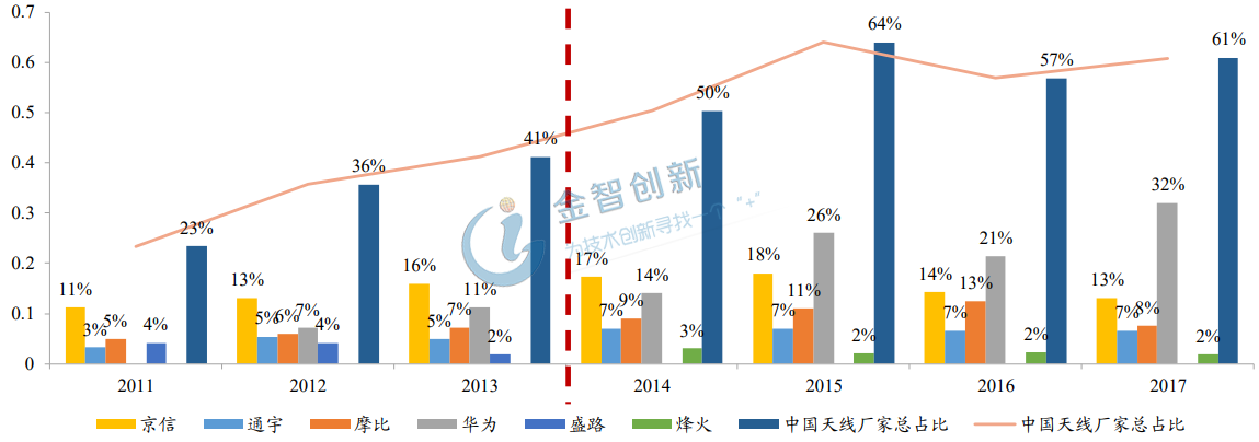 中國基站天線廠商出貨量占全球比重