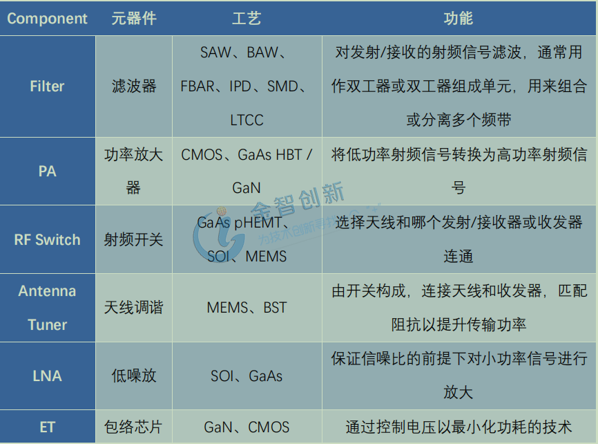 主要射頻前端芯片功能與工藝