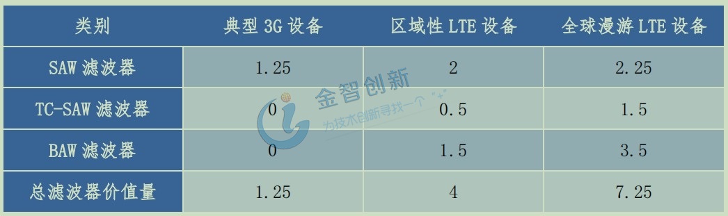 單部手機濾波器價值量演變(美元)