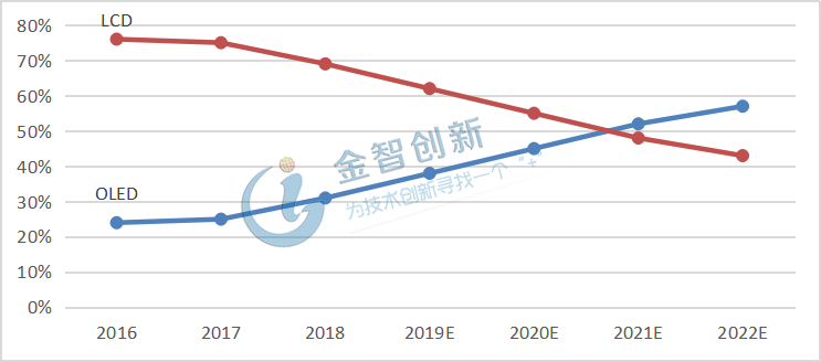 2016-2020年OLED手機面板滲透率