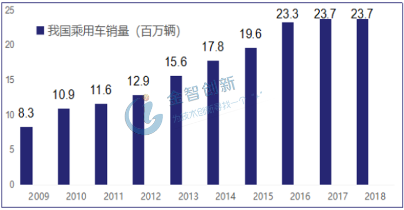 全球乘用車銷量(百萬輛)