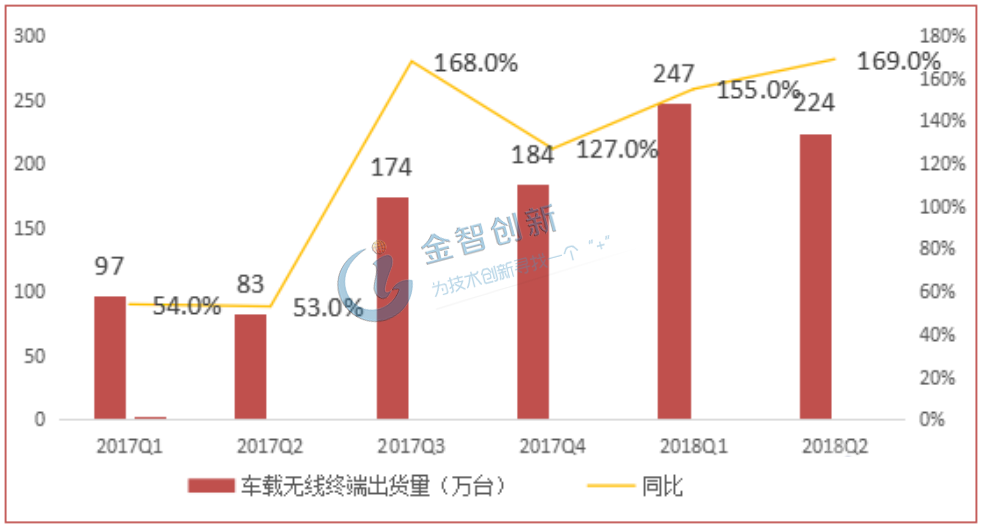 國內車載無線終端出貨量