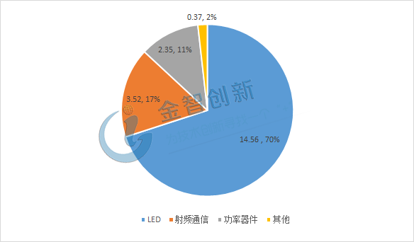 氮化鎵器件市場應用結構