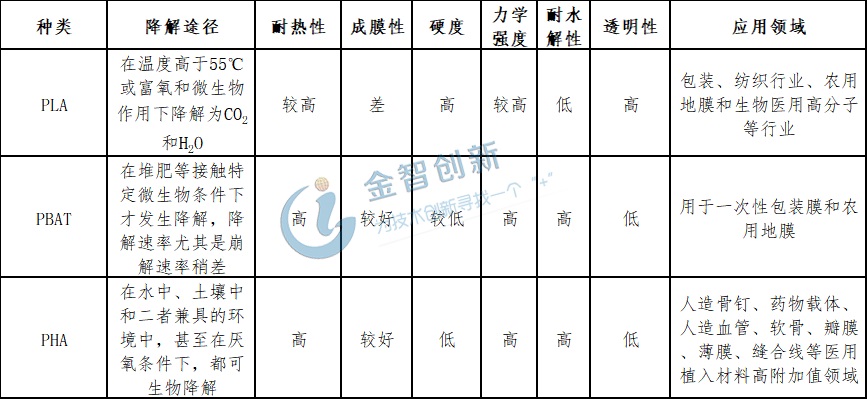 可降解塑料產品性能對比