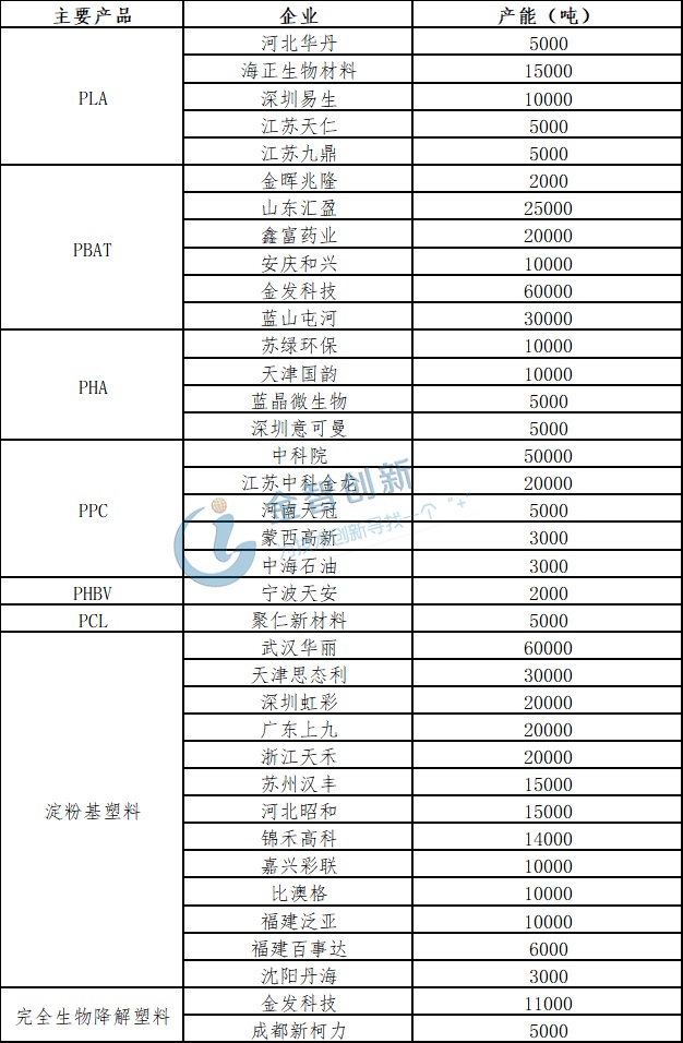  我國現有可降解塑料產能分布