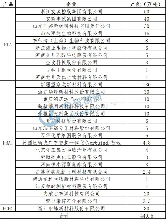 已在建和擬在建可降解塑料項目匯總 