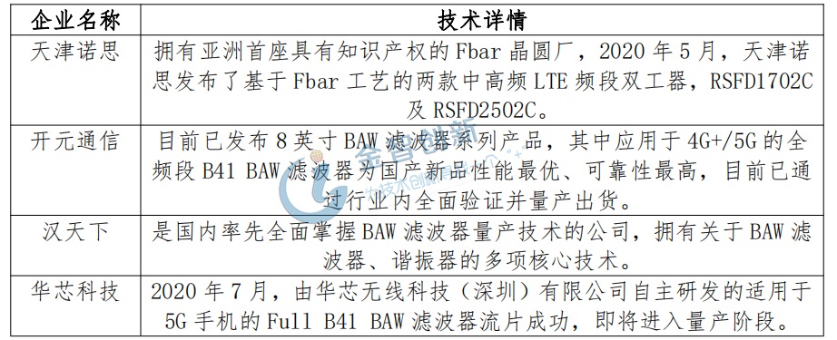 我國打破國外技術封鎖的濾波器領軍企業匯總